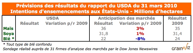 Prévision ensemencements US 2010 Prévision ensemencements US 2010